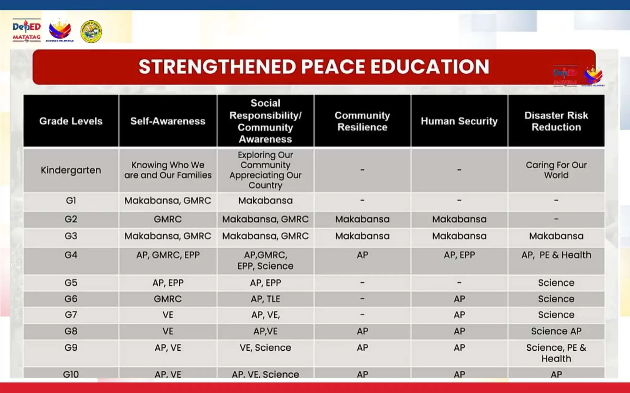 Updates on the Revision of the MATATAG K to 10 Curriculum