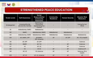Updates on the Revision of the MATATAG K to 10 Curriculum | PPTX