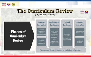 Updates on the Revision of the MATATAG K to 10 Curriculum | PPTX