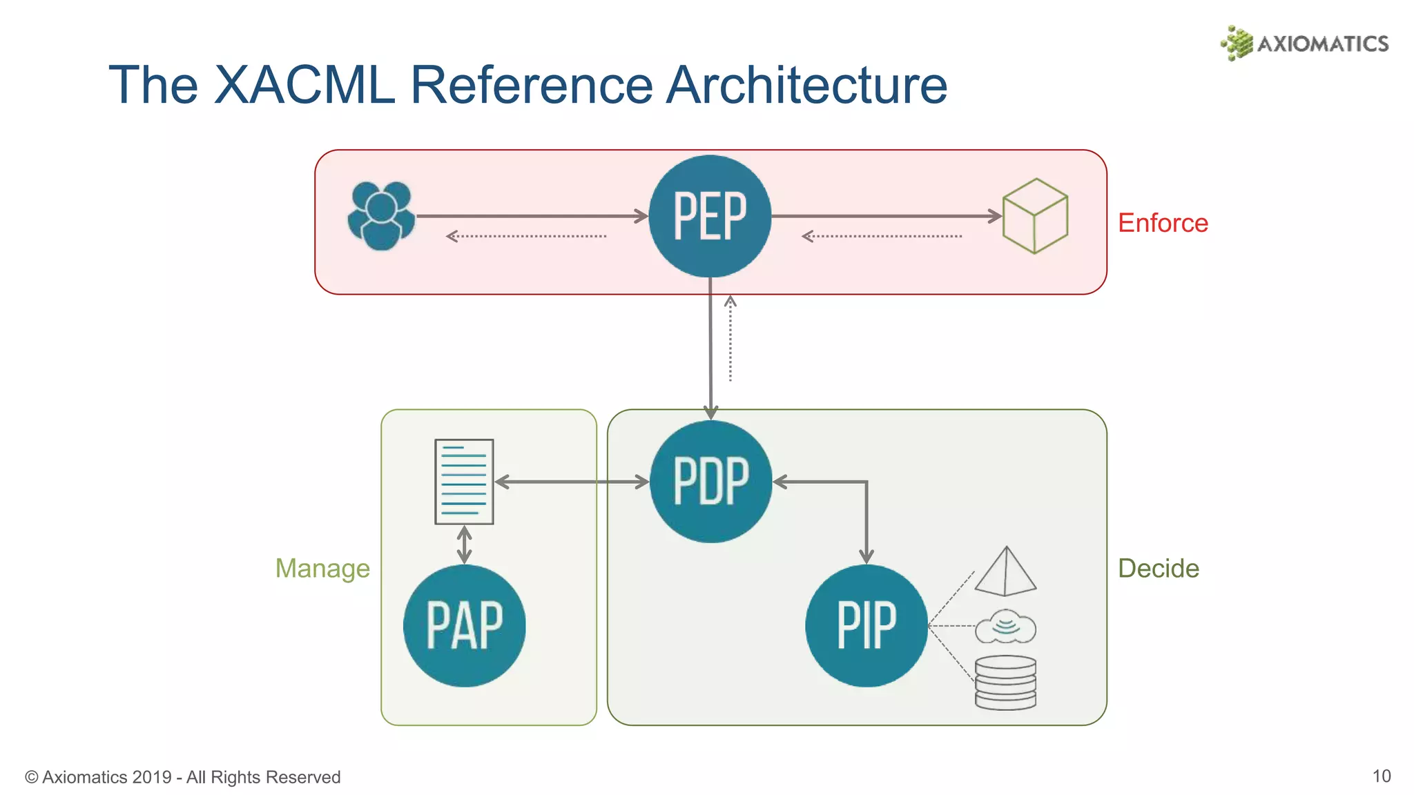 © Axiomatics 2019 - All Rights Reserved 10
The XACML Reference Architecture
Enforce
DecideManage
 