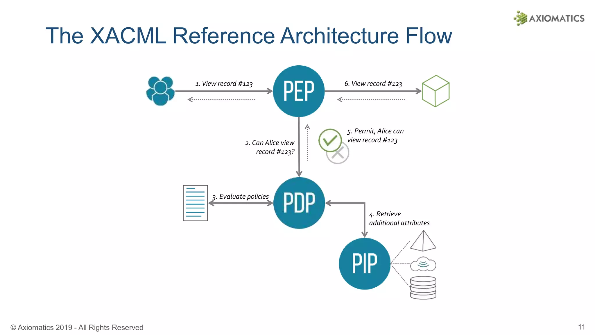 © Axiomatics 2019 - All Rights Reserved 11
The XACML Reference Architecture Flow
1.View record #123 6.View record #123
2. Can Alice view
record #123?
5. Permit, Alice can
view record #123
3. Evaluate policies
4. Retrieve
additional attributes
 