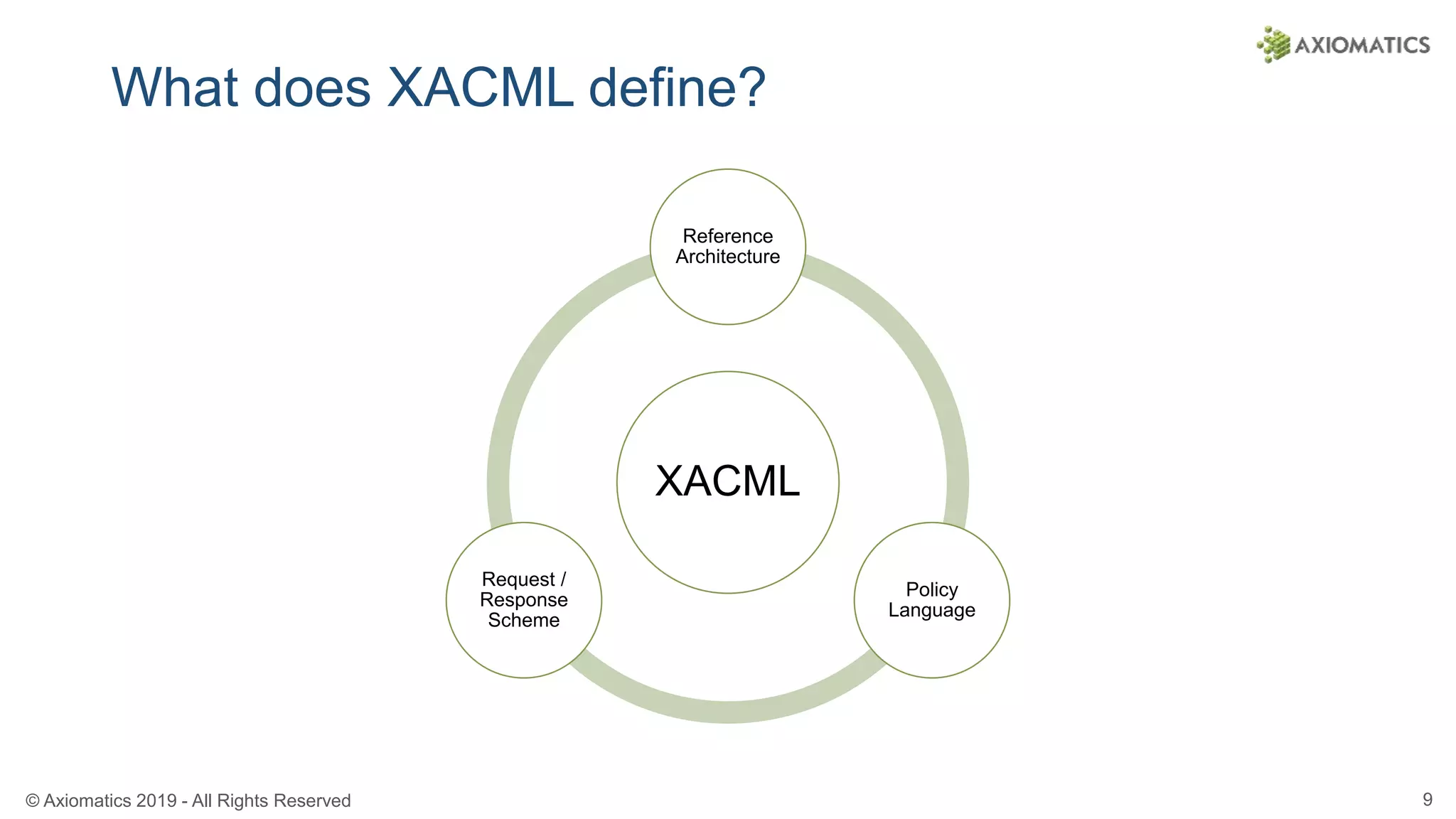 © Axiomatics 2019 - All Rights Reserved 9
What does XACML define?
XACML
Reference
Architecture
Policy
Language
Request /
Response
Scheme
 