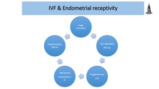 IVF & Endometrial receptivity
High
Estradiol
Up-regulates
PR-rec
Progesterone
rise
Advanced
endometriu
m
Implantation
failure
 