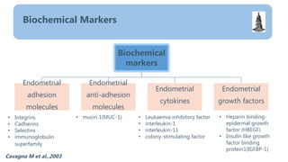 Biochemical Markers
Biochemical
markers
Endometrial
adhesion
molecules
Endometrial
anti-adhesion
molecules
Endometrial
cytokines
Endometrial
growth factors
• Integrins
• Cadherins
• Selectins
• immunoglobulin
superfamily
• mucin 1(MUC-1) • Leukaemia inhibitory factor
• interleukin-1
• interleukin-11
• colony-stimulating factor
• Heparin binding-
epidermal growth
factor (HBEGF)
• Insulin like growth
factor binding
protein1(IGFBP-1)
Cavagna M et al.,2003
 