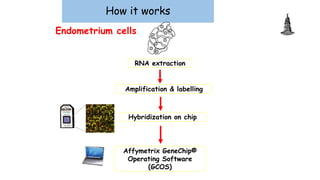 How it works
Amplification & labelling
Hybridization on chip
Endometrium cells
RNA extraction
Affymetrix GeneChip®
Operating Software
(GCOS)
 