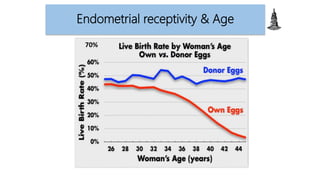 Endometrial receptivity & Age
70%
 