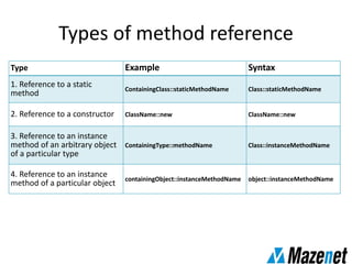 Types of method reference
Type Example Syntax
1. Reference to a static
method ContainingClass::staticMethodName Class::staticMethodName
2. Reference to a constructor ClassName::new ClassName::new
3. Reference to an instance
method of an arbitrary object
of a particular type
ContainingType::methodName Class::instanceMethodName
4. Reference to an instance
method of a particular object containingObject::instanceMethodName object::instanceMethodName
 