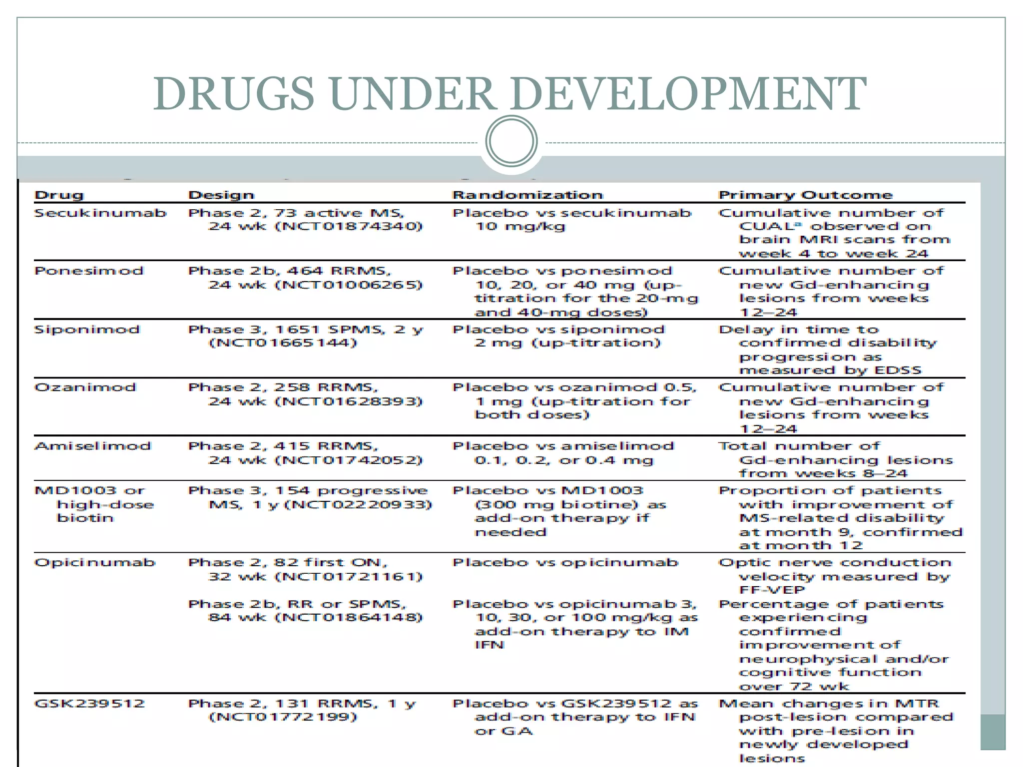 DRUGS UNDER DEVELOPMENT
 