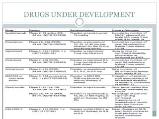 DRUGS UNDER DEVELOPMENT
 