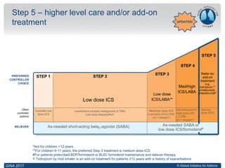 © Global Initiative for Asthma
Step 5 – higher level care and/or add-on
treatment
GINA 2017
Other
controller
options
RELIEVER
STEP 1 STEP 2
STEP 3
STEP 4
STEP 5
Low dose ICS
Consider low
dose ICS
Leukotriene receptor antagonists (LTRA)
Low dose theophylline*
Med/high dose ICS
Low dose ICS+LTRA
(or + theoph*)
As-needed short-acting beta2-agonist (SABA)
Low dose
ICS/LABA**
Med/high
ICS/LABA
PREFERRED
CONTROLLER
CHOICE
UPDATED!
*Not for children <12 years
**For children 6-11 years, the preferred Step 3 treatment is medium dose ICS
#For patients prescribed BDP/formoterol or BUD/ formoterol maintenance and reliever therapy
 Tiotropium by mist inhaler is an add-on treatment for patients ≥12 years with a history of exacerbations
Refer for
add-on
treatment
e.g.
tiotropium,*
omalizumab,
mepolizumab*
As-needed SABA or
low dose ICS/formoterol#
Add tiotropium*
High dose ICS
+ LTRA
(or + theoph*)
Add low
dose OCS
 
