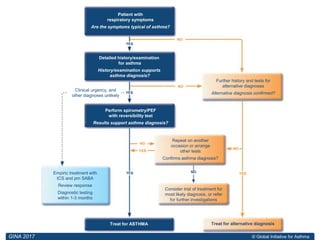 © Global Initiative for Asthma
Patient with
respiratory symptoms
Are the symptoms typical of asthma?
Detailed history/examination
for asthma
History/examination supports
asthma diagnosis?
Perform spirometry/PEF
with reversibility test
Results support asthma diagnosis?
Empiric treatment with
ICS and prn SABA
Review response
Diagnostic testing
within 1-3 months
Repeat on another
occasion or arrange
other tests
Confirms asthma diagnosis?
Consider trial of treatment for
most likely diagnosis, or refer
for further investigations
Further history and tests for
alternative diagnoses
Alternative diagnosis confirmed?
Treat for alternative diagnosisTreat for ASTHMA
Clinical urgency, and
other diagnoses unlikely
YES
YES
YES NO
NO
NO
NO
YES
YES
NO
© Global Initiative for AsthmaGINA 2017
 