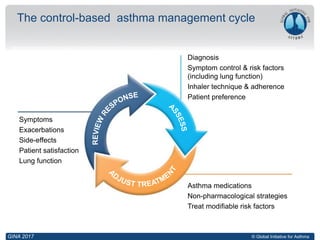 © Global Initiative for Asthma
The control-based asthma management cycle
GINA 2017
Diagnosis
Symptom control & risk factors
(including lung function)
Inhaler technique & adherence
Patient preference
Asthma medications
Non-pharmacological strategies
Treat modifiable risk factors
Symptoms
Exacerbations
Side-effects
Patient satisfaction
Lung function
 