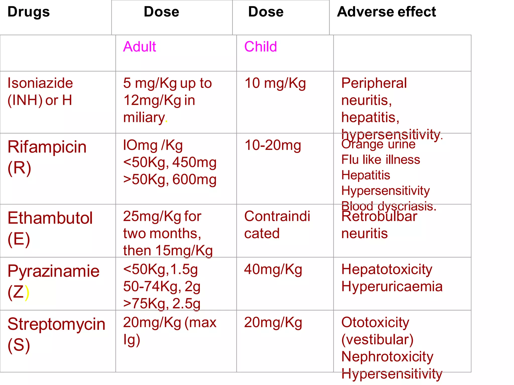 Drugs

Dose

Dose

Adult

Child

Isoniazide
(INH) or H

5 mg/Kg up to
12mg/Kg in
miliary.

10 mg/Kg

Rifampicin
(R)

lOmg /Kg
<50Kg, 450mg
>50Kg, 600mg

10-20mg

Ethambutol
(E)

25mg/Kg for
two months,
then 15mg/Kg
<50Kg,1.5g
50-74Kg, 2g
>75Kg, 2.5g
20mg/Kg (max
Ig)

Contraindi
cated

Adverse effect

Pyrazinamie
(Z)
Streptomycin
(S)

Peripheral
neuritis,
hepatitis,
hypersensitivity.
Orange urine
Flu like illness
Hepatitis
Hypersensitivity
Blood dyscriasis.

Retrobulbar
neuritis

40mg/Kg

Hepatotoxicity
Hyperuricaemia

20mg/Kg

Ototoxicity
(vestibular)
Nephrotoxicity
Hypersensitivity

 