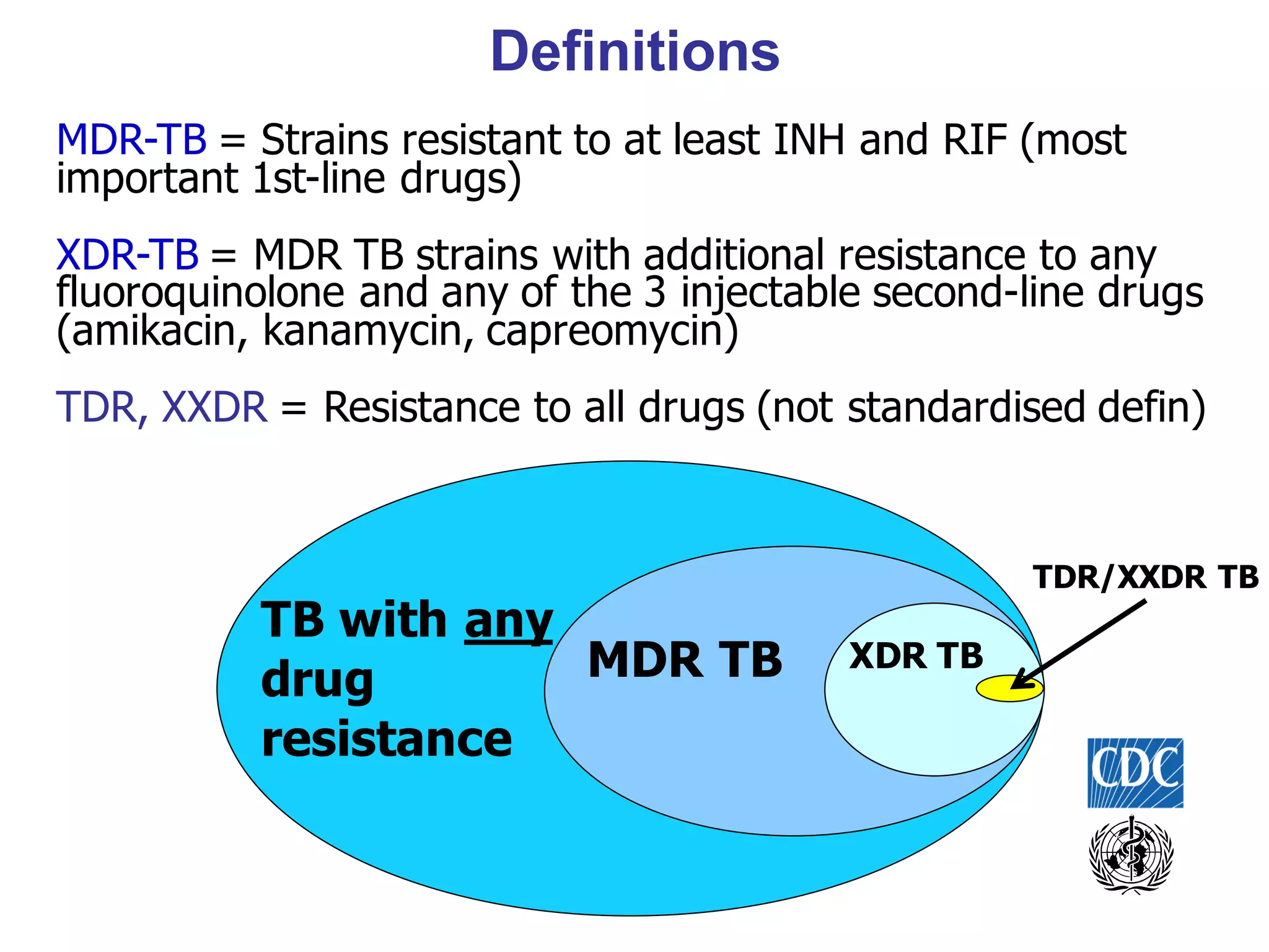 Definitions
MDR-TB = Strains resistant to at least INH and RIF (most
important 1st-line drugs)
XDR-TB = MDR TB strains with additional resistance to any
fluoroquinolone and any of the 3 injectable second-line drugs
(amikacin, kanamycin, capreomycin)
TDR, XXDR = Resistance to all drugs (not standardised defin)

TB with any
MDR TB
drug
resistance

TDR/XXDR TB

XDR TB

 