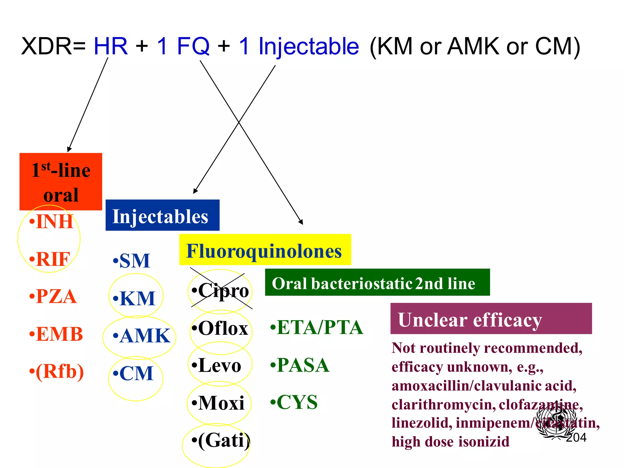 XDR= HR + 1 FQ + 1 Injectable (KM or AMK or CM)

1st-line
oral
•INH

Injectables

•RIF

•SM

Fluoroquinolones

•PZA

•KM

•Cipro

•EMB

•AMK •Oflox •ETA/PTA
•Levo •PASA
•CM

•(Rfb)

•Moxi
•(Gati)

Oral bacteriostatic 2nd line

•CYS

Unclear efficacy
Not routinely recommended,
efficacy unknown, e.g.,
amoxacillin/clavulanic acid,
clarithromycin, clofazamine,
linezolid, inmipenem/cilastatin,
204
high dose isonizid

 