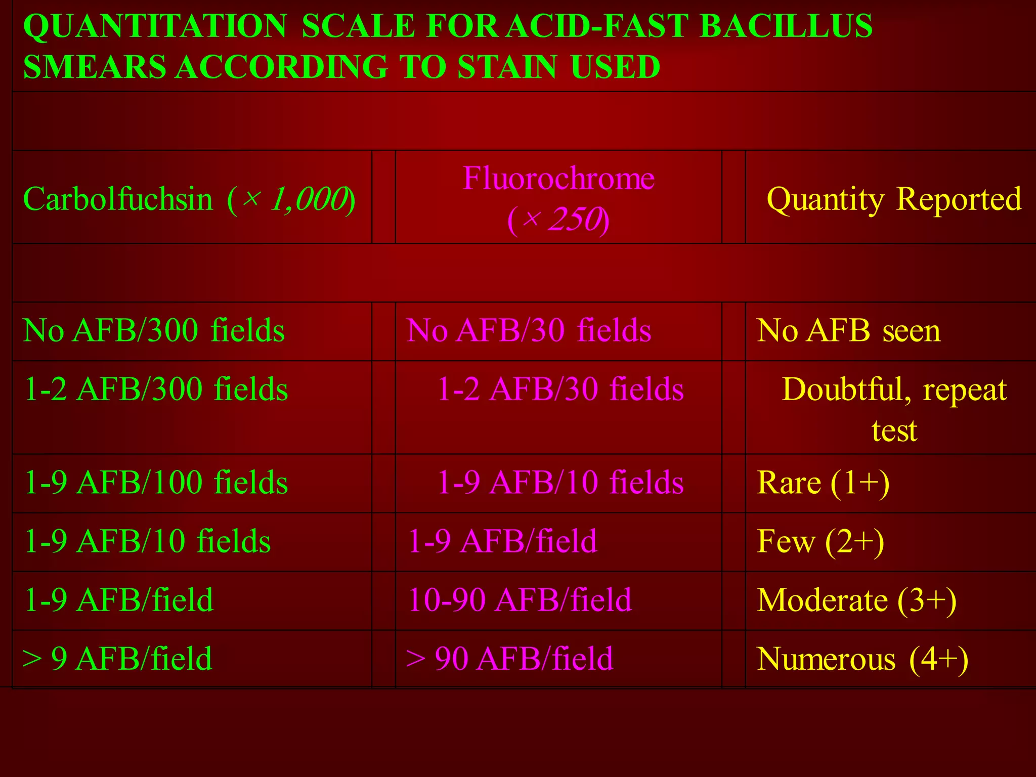 QUANTITATION SCALE FOR ACID-FAST BACILLUS
SMEARS ACCORDING TO STAIN USED

Carbolfuchsin (× 1,000)

No AFB/300 fields

Fluorochrome
(× 250)
No AFB/30 fields

1-2 AFB/300 fields

1-2 AFB/30 fields

1-9 AFB/100 fields

1-9 AFB/10 fields

Quantity Reported

No AFB seen

Doubtful, repeat
test
Rare (1+)

1-9 AFB/10 fields

1-9 AFB/field

Few (2+)

1-9 AFB/field

10-90 AFB/field

Moderate (3+)

> 9 AFB/field

> 90 AFB/field

Numerous (4+)

 