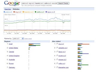 Google Trends http://www.google.com/trends 