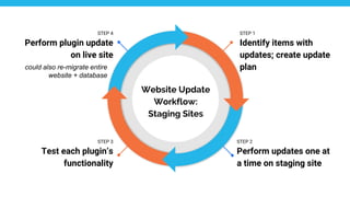 STEP 4
Perform plugin update
on live site
STEP 3
Test each plugin’s
functionality
STEP 2
Perform updates one at
a time on staging site
STEP 1
Identify items with
updates; create update
plan
Website Update
Workflow:
Staging Sites
could also re-migrate entire
website + database
 