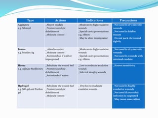 PrecautionsIndicationsActionsType
_Not used in dry necrotic
wounds
_Not used in friable
tissues
_Do not pack the wound
tightly
_Moderate to high exudative
wounds
_Special cavity presentations
e.g. ribbon
_May be silver impregnated
_Absorb exudate
_Promote autolytic
debridement
_Moisture control
Alginates
e.g. Silvercel
_Not used in dry necrotic
wounds
_Not used in wounds with
minimal exudate
_Moderate to high exudative
wounds
_Special cavity presentations
e.g. ribbon
_ Absorb exudate
_Moisture control
_Antimicrobial if is silver
impregnated
Foams
e.g. Mepilex Ag
_Known sensitivity_Low to moderate exudative
wounds
_Infected sloughy wounds
_Rehydrate the wound bed
_Promote autolytic
debridement
_Antimicrobial action
Honey
e.g. Apinate Medihoney
_Not used in highly
exudative wounds
_Not used if anaerobic
infection is suspected
_May cause maceration
_ Dry/low to moderate
exudative wounds
_Rehydrate the wound bed
_Promote autolytic
debridement
_Moisture control
Hydrogel
e.g. NU-gel and Purilon
gel
 