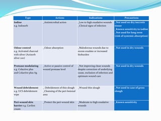 PrecautionsIndicationsActionsType
_Not used on dry/necrotic
tissue
_Known sensitivity to iodine
_Not used for long term
(risk of systemic absorption)
_Low to high exudative wounds
_Clinical signs of infection
_Antimicrobial actionIodine
e.g. Iodosorb
_Not used in dry wounds_Malodorous wounds due to
excess exudate or increased
bioburden
_Odour absorptionOdour control
e.g. Activated charcoal
with silver (Actisorb
silver 220)
_Not used in dry wounds_Not improving clean wounds
despite correction of underlying
cause, exclusion of infection and
optimum wound care
_Active or passive control of
wound protease level
Protease modulating
e.g. Colactive plus
and Colactive plus Ag
_Not used in case of gross
slough
_Wound thin slough_ Debridement of thin slough
_Cleansing of the peri-lesional
area
Wound debridement
e.g. UCS debridement
wipe
_Known sensitivity_Moderate to high exudative
wounds
_Protect the peri-wound skinPeri-wound skin
barrier e.g. Cavilon
cream
 
