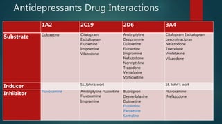 Antidepressants Drug Interactions
1A2 2C19 2D6 3A4
Substrate Duloxetine Citalopram
Escitalopram
Fluoxetine
Imipramine
Vilazodone
Amitriptyline
Desipramine
Duloxetine
Fluoxetine
Imipramine
Nefazodone
Nortriptyline
Trazodone
Venlafaxine
Vortioxetine
Citalopram Escitalopram
Levomilnacipran
Nefazodone
Trazodone
Venlafaxine
Vilazodone
Inducer St. John’s wort St. John’s wort
Inhibitor Fluvoxamine Amitriptyline Fluoxetine
Fluvoxamine
Imipramine
Bupropion
Desvenlafaxine
Duloxetine
Fluoxetine
Paroxetine
Sertraline
Fluvoxamine
Nefazodone
 