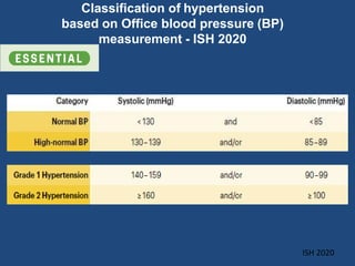 Classification of hypertension
based on Office blood pressure (BP)
measurement - ISH 2020
ISH 2020
 