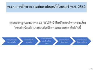 167
พ.ร.บ.การรักษาความมั่นคงปลอดภัยไซเบอร์ พ.ศ. 2562
การระบุความเสี่ยง
ที่อาจจะเกิดขึ้น
มาตรการป้องกัน
ความเสี่ยง
มาตรการตรวจสอบ
และเฝ้าระวังภัย
คุกคาม
มาตรการเผชิญเหตุ
เมื่อตรวจพบ
มาตรการรักษาและ
ฟื้นฟูความเสียหาย
กรอบมาตรฐานตามมาตรา 13 (4) ให้คานึงถึงหลักการบริหารความเสี่ยง
โดยอย่างน้อยต้องประกอบด้วยวิธีการและมาตรการ ดังต่อไปนี้
 