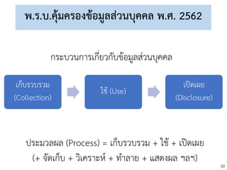 39
พ.ร.บ.คุ้มครองข้อมูลส่วนบุคคล พ.ศ. 2562
เก็บรวบรวม
(Collection)
ใช้ (Use)
เปิดเผย
(Disclosure)
กระบวนการเกี่ยวกับข้อมูลส่วนบุคคล
ประมวลผล (Process) = เก็บรวบรวม + ใช้ + เปิดเผย
(+ จัดเก็บ + วิเคราะห์ + ทาลาย + แสดงผล ฯลฯ)
 