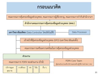 89
กรอบแนวคิด
สานักงานคณะกรรมการคุ้มครองข้อมูลส่วนบุคคล (สคส.)
คณะกรรมการคุ้มครองข้อมูลส่วนบุคคล, คณะกรรมการผู้เชี่ยวชาญ, คณะกรรมการกากับสานักงานฯ
มหาวิทยาลัยมหิดล (Data Controller โดยอัตโนมัติ)
คณะกรรมการเตรียมความพร้อมในการคุ้มครองข้อมูลส่วนบุคคล
PDPA Core Team
(ผู้แทนส่วนงานระดับบริหารและระดับปฏิบัติการอย่างละ 1 คน)
ส่วนงาน
เจ้าหน้าที่คุ้มครองข้อมูลส่วนบุคคล (DPO) (มหาวิทยาลัยแต่งตั้ง)
บริการดูแล
สุขภาพ
การศึกษา HR วิจัย อื่น ๆ
คณะกรรมการ PDPA ของส่วนงาน (ถ้ามี)
Data Processor
 