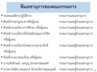 94
ทีมเลขานุการของคณะกรรมการ
• รองคณบดีฝ่ายปฏิบัติการ กรรมการและเลขานุการ
• หัวหน้างานกฎหมาย หรือผู้แทน กรรมการและผู้ช่วยเลขานุการ
• หัวหน้างานบริหารการศึกษา หรือผู้แทน กรรมการและผู้ช่วยเลขานุการ
• หัวหน้างานบริหารทั่วไปสนับสนุนการวิจัย กรรมการและผู้ช่วยเลขานุการ
หรือผู้แทน
• หัวหน้างานบริหารโรงพยาบาลรามาธิบดี กรรมการและผู้ช่วยเลขานุการ
หรือผู้แทน
• หัวหน้างานเวชระเบียน หรือผู้แทน กรรมการและผู้ช่วยเลขานุการ
• นางวลัยลักษณ์ ผลบุญ (ฝ่ายสารสนเทศ) กรรมการและผู้ช่วยเลขานุการ
• นางสาวไพลิน สมเสนาะ (ฝ่ายบริหารทุนมนุษย์) กรรมการและผู้ช่วยเลขานุการ
 