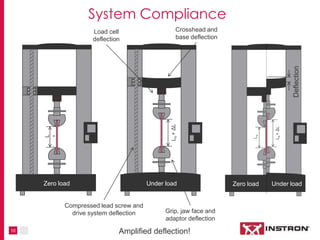 10
System Compliance
Zero load Under load
Deflection
L
o
Zero load
Lo+ΔL
Under load
Compressed lead screw and
drive system deflection
Load cell
deflection
Crosshead and
base deflection
Grip, jaw face and
adaptor deflection
Amplified deflection!
 