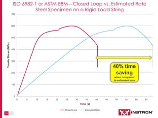 15
ISO 6982-1 or ASTM E8M – Closed Loop vs. Estimated Rate
Steel Specimen on a Rigid Load String
0
100
200
300
400
500
600
700
0 5 10 15 20 25 30 35 40 45 50 55 60 65
TensileStress(MPa)
Time (s)
Closed Loop Estimated Rate
40% time
savings
when compared
to estimated rate
 