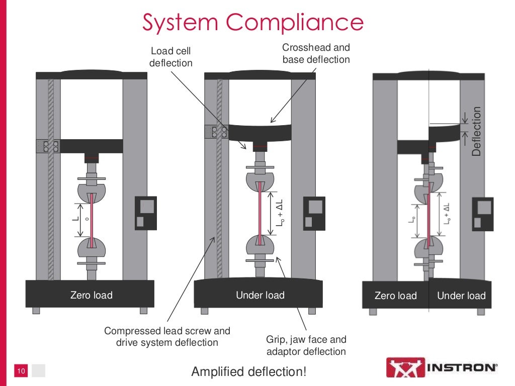 Metals Tensile Testing Standards ISO 68921 ASTM E8/8M Strain Con…