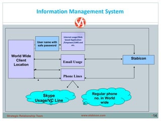 •14
Stabicon
Internet usage/Web
based Application
/Empower/LIMS and
etc.
Phone Lines
Email Usage
Skype
Usage/VC Line
Regular phone
no. in World
wide
User name with
safe password
World Wide
Client
Location
Information Management System
www.stabicon.comStrategic Relationship Team
 