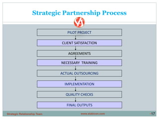 •17
Strategic Partnership Process
PILOT PROJECT
CLIENT SATISFACTION
AGREEMENTS
NECESSARY TRAINING
ACTUAL OUTSOURCING
IMPLEMENTATION
QUALITY CHECKS
FINAL OUTPUTS
www.stabicon.comStrategic Relationship Team
 