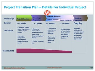 •19
Project Transition Plan – Details For Individual Project
Knowledge
Acquisition
Project Planning Stabicon Simulation
Stabicon Training/Pilot
Stabicon
Execution
Duration
Project Stage
Client Staff FTE
2 – 4 Weeks 1 – 2 Weeks 3 – 4 Weeks 2 – 3 Weeks Ongoing
 Establish Project
scope, Expectations
and Criteria for
Success
 Set team
composition,
requirements
and performance
metrics
Member of
Stabicon team
work with client to
understand
Document System/
Process
 Finalize transition
plan
 Execution of
project as per
approved
protocols
Review and
approval of
reports by
client
Establishment
of coordination
team, process
and metrics
Program for
Stabicon
Complete
fulfillment of
projects request
by Stabicon as
agreed upon
Service Levels
Agreements
Stabicon Transition
Description
www.stabicon.comStrategic Relationship Team
 