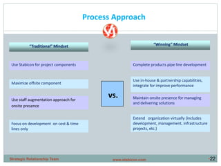 •22
Process Approach
Use Stabicon for project components
Maximize offsite component
Use staff augmentation approach for
onsite presence
Focus on development on cost & time
lines only
Complete products pipe line development
Use in-house & partnership capabilities,
integrate for improve performance
Maintain onsite presence for managing
and delivering solutions
Extend organization virtually (includes
development, management, infrastructure
projects, etc.)
vs.
“Traditional” Mindset “Winning” Mindset
www.stabicon.comStrategic Relationship Team
 