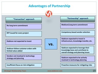 •23
Advantages of Partnership
No long term commitment
RFP issued for every project
Stabicon not expected to invest
Stabicon follow customer orders with
limited value added
Vendors not involved in technology
strategy and planning
Insufficient focus on risk mitigation
vs.
Medium/Long term commitment
Competency based vendor selection
Stabicon expected to invest in
infrastructure, knowledge transfer, etc.
Stabicon expected to leverage their
knowledge base and contribute to
overall strategy and planning issues
Stabicon expected to be actively
involved in technology planning
Proactive measures for mitigating risks
“Transaction” approach “Partnership” approach
www.stabicon.comStrategic Relationship Team
 