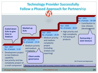 •24
Technology Provider Successfully
Follow a Phased Approach for Partnership
Year : 2017
No. of people : 5-10
Year : mid 2018
No. of people : 15-20
Year : 2019
No. of people : 20-30
Year : 2020
No. of people : 30-50
Year : 2021
No. of people : 50-100
• Development project
to test Stabicon
capability
• low priority and low
complexity project of
a small component
• Medium priority
and medium
complexity
• Medium priority
and medium
complexity
project
(including
analysis and
reporting)
• High priority and
high complexity
• Full testing of
products
• Contribution to
new releases
(development)Scaled down
SLAs to give
time to
Stabicon
Marked up
SLAs
Partnership /
Joint Venture
Client onsite
governance
Moving up the value chain with increasing customer confidence in Stabicon capabilities
SLA  Service Level Agreements
www.stabicon.comStrategic Relationship Team
 