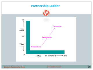 •25
X Axis
Y Axis
Partnership Ladder
www.stabicon.comStrategic Relationship Team
 