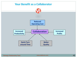 •42
CollaborationIncreased
Productivity
Increased
Profits
Reduced
Operating Cost
Quick Turn
around Time
Better
Quality
Your Benefit as a Collaborator
www.stabicon.comStrategic Relationship Team
 