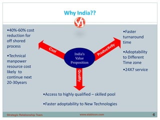 Why India??
•6
Quality
•Access to highly qualified – skilled pool
•Faster adoptability to New Technologies
•40%-60% cost
reduction for
off shored
process
•Technical
manpower
resource cost
likely to
continue next
20-30years
India’s
Value
Proposition
•Faster
turnaround
time
•Adoptability
to Different
Time zone
•24X7 service
www.stabicon.comStrategic Relationship Team
 