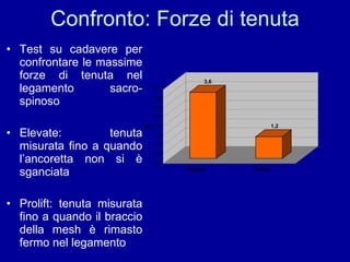 Confronto: Forze di tenuta Test su cadavere per confrontare le massime forze di tenuta nel legamento sacro-spinoso Elevate: tenuta misurata fino a quando l’ancoretta non si è sganciata  Prolift: tenuta misurata fino a quando il braccio della mesh è rimasto fermo nel legamento 