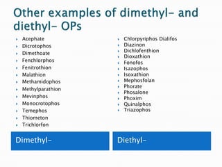    Acephate             Chlorpyriphos Dialifos
   Dicrotophos          Diazinon
                         Dichlofenthion
   Dimethoate
                         Dioxathion
   Fenchlorphos         Fonofos
   Fenitrothion         Isazophos
   Malathion            Isoxathion
   Methamidophos        Mephosfolan
                         Phorate
   Methylparathion
                         Phosalone
   Mevinphos            Phoxim
   Monocrotophos        Quinalphos
   Temephos             Triazophos
   Thiometon
   Trichlorfon


Dimethyl-             Diethyl-
 