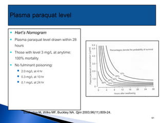    Hart’s Nomogram
   Plasma paraquat level drawn within 28
    hours
   Those with level 3 mg/L at anytime:
    100% mortality
   No fulminant poisoning:
      2.0 mg/L at 4 hr
      0.3 mg/L at 10 hr
      0.1 mg/L at 24 hr




         Eddleston M, Wilks MF, Buckley NA. Qjm 2003;96(11):809-24.
                                                                      61
 