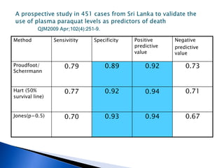 Method           Sensivitity   Specificity   Positive     Negative
                                             predictive   predictive
                                             value        value

Proudfoot/           0.79          0.89          0.92         0.73
Scherrmann


Hart (50%            0.77          0.92          0.94         0.71
survival line)


Jones(p=0.5)         0.70          0.93          0.94         0.67
 