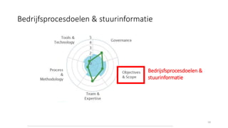 10
Huidig niveau
Bedrijfsprocesdoelen & stuurinformatie
Bedrijsfsprocesdoelen &
stuurinformatie
 