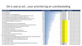 Dit is wat je wil….voor prioritering en urenbesteding
 