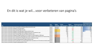 En dit is wat je wil….voor verbeteren van pagina’s
 