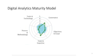 4
Huidig niveau
Digital Analytics Maturity Model
 